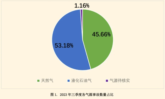 2023年第三季度全國(guó)燃?xì)馐鹿史治鰣?bào)告|居民如何安全使用液化氣？